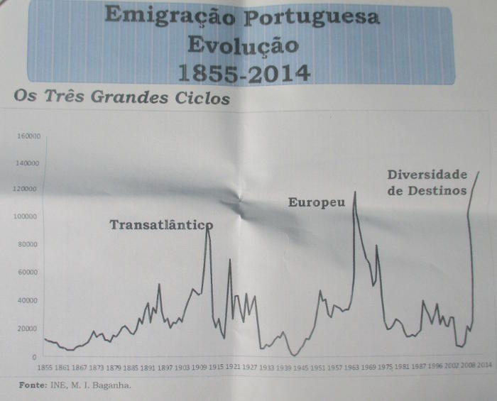Los grandes ciclos migratorios de Portugal