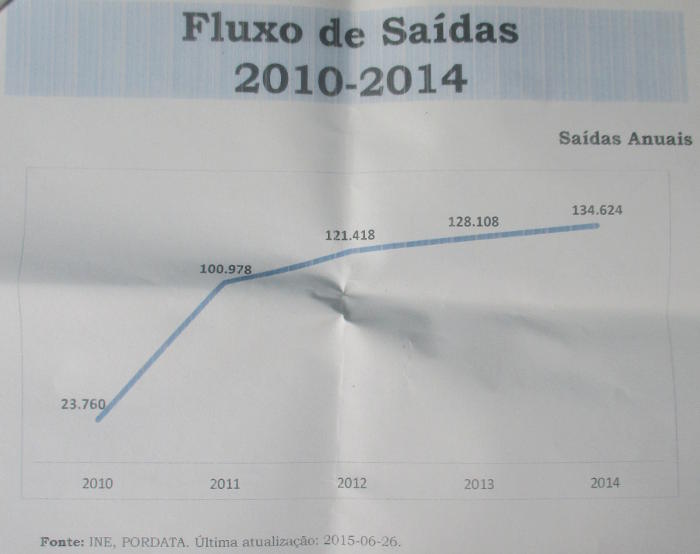 emigración portuguesa en aumento