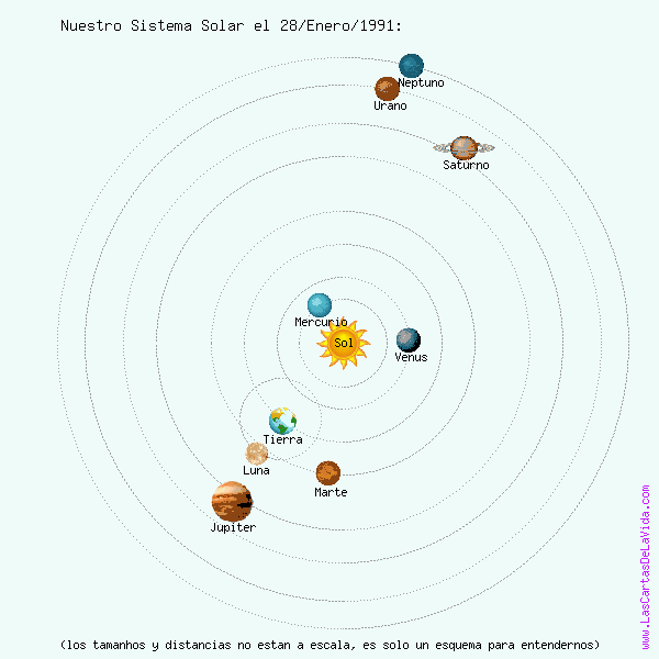 El sistema solar durante la oposición de Júpiter en enero de 1991