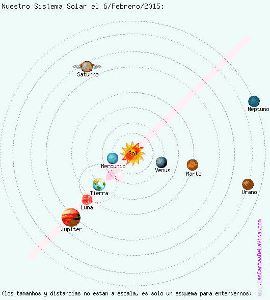 O sistema solar durante a oposição de Júpiter em Fevereiro 2015
