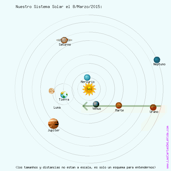 Alineación de Venus, Marte y Urano en oposición con la Luna y la Tierra el 8 de marzo de 2015