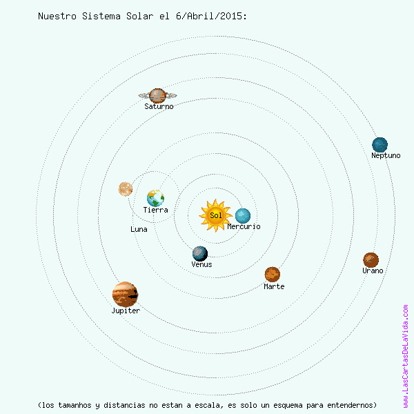 The solar system during the conjunction of Uranus in April 2015