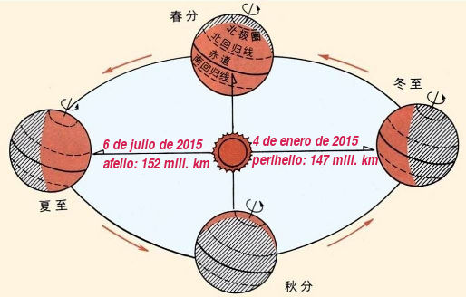 Gráfico mostrando como longe de e para a Terra do Sol no afélio e periélio