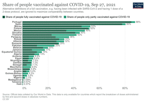 Gráfica de los países más y menos vacunados del planeta