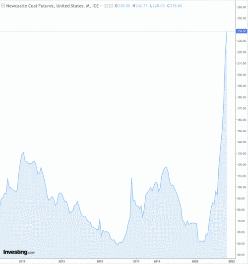 evolución del precio del carbón