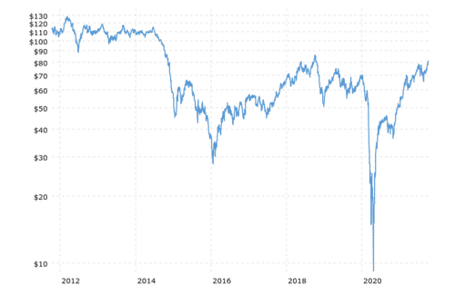 Precio del barril de petróleo Brent