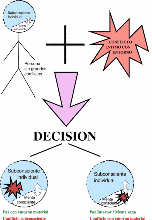 Decisión íntima ante conflicto con entorno