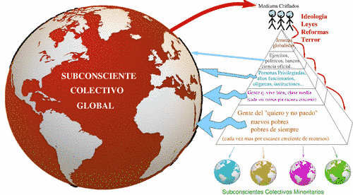 Esquema del Subconsciente Colectivo Global en el siglo XXI