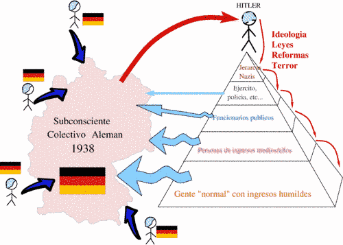 Como el subconsciente alemán influía a Hitler durante la II Guerra Mundial