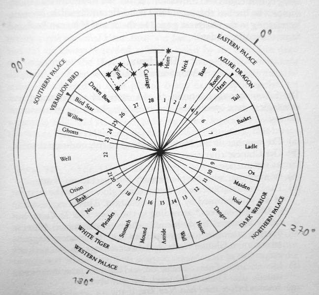 las 28 mansiones lunares chinas con sus nombres en inglés