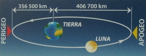 Esquema que muestra lo que es el apogeo y el perigeo