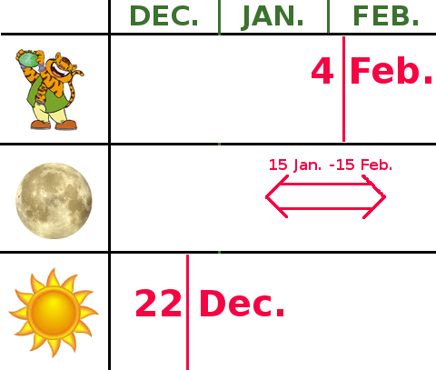 Gráfico que muestra las 3 teorías del comienzo del año nuevo chino