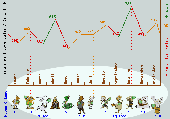 Los meses chinos en la predicción anual