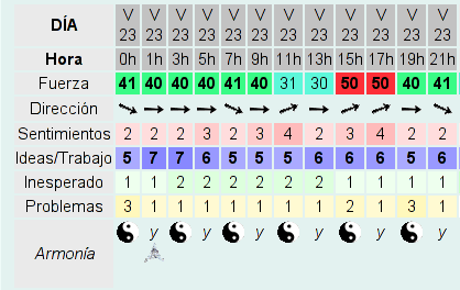 el viento del destino para hoy según el Horóscopo Chino