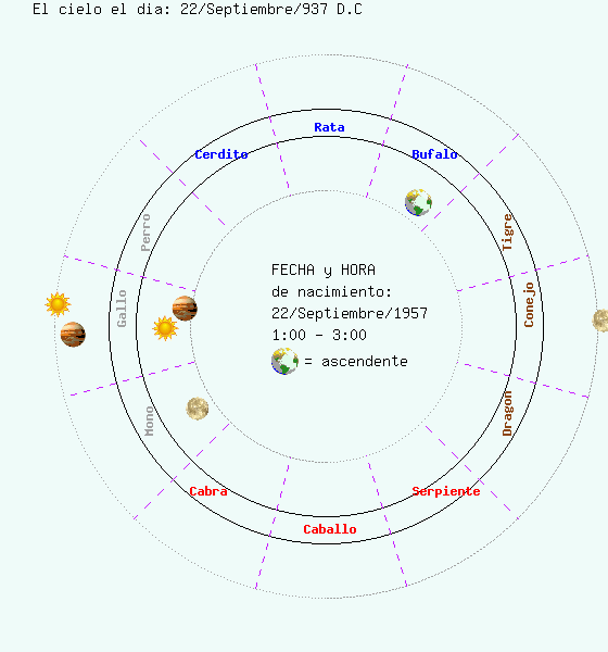 Posición de Júpiter durante los años del Gallo de Fuego de 997 DC y 1957