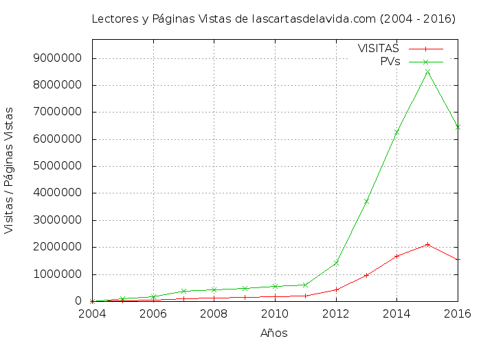 Gráfico de visitas y páginas vistas de lascartasdelavida.com entre 2004 y 2016