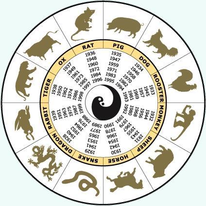 Foto de los 12 signos del zoológico chino